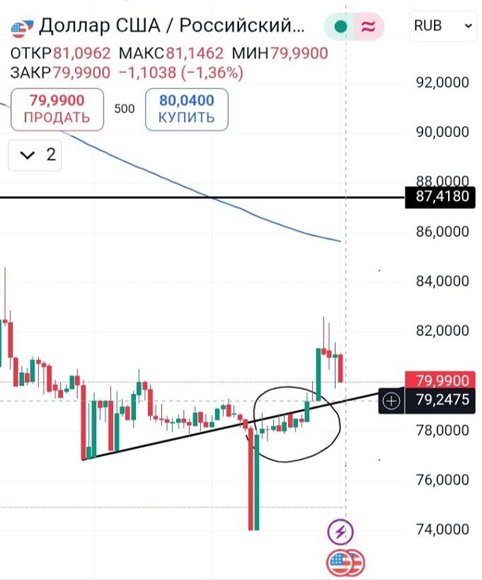 Технический анализ USD/RUB: уровни поддержки и цели на 2025 год