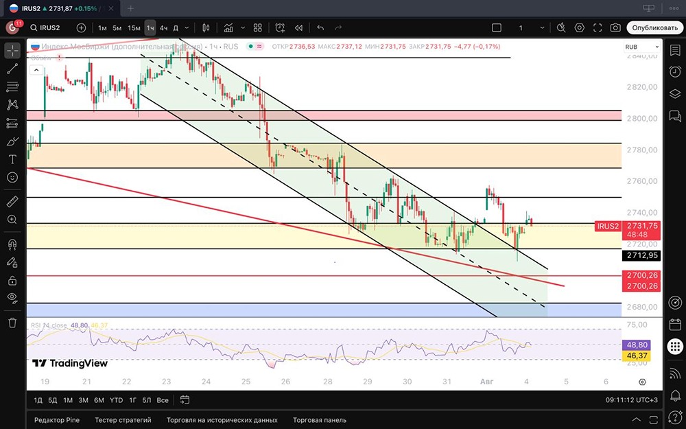Как будет развиваться рынок Мосбиржи в ближайшие дни — рост или снижение?