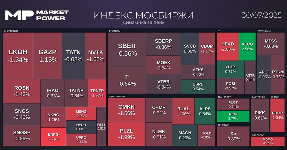 Обзор рынка: ключевые события, показатели и аналитика после закрытия торгов