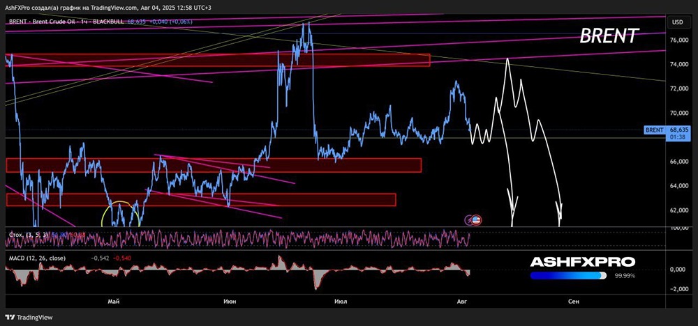 Что будет с ценами на нефть в ближайшие недели с точки зрения анализа?