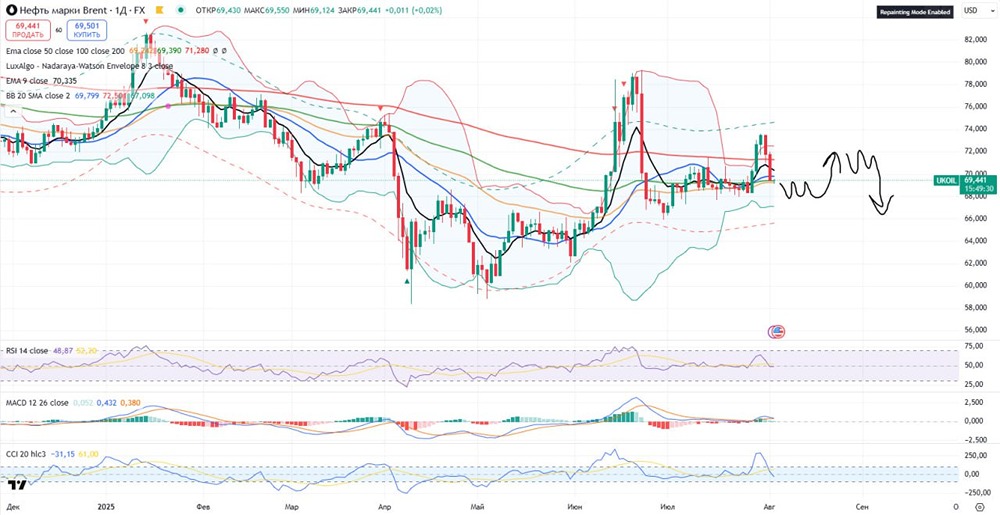 Аналитика нефти Brent: возможный отскок от уровня $67,35 к $71