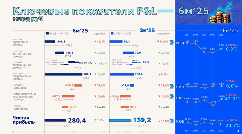 Акции ВТБ: финансовые итоги, планы по допэмиссии и возможная конвертация префов в 2026 году