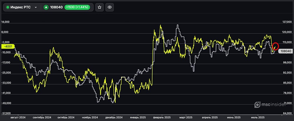 Тренд: снижение шортов юрлиц на фьючерсе РТС