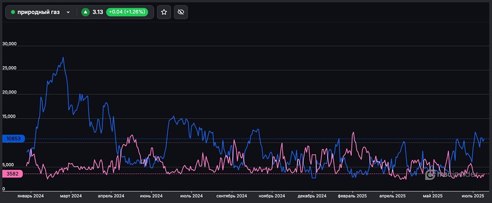 Что показывают данные по физ лицам во фьючерсе на природный газ?