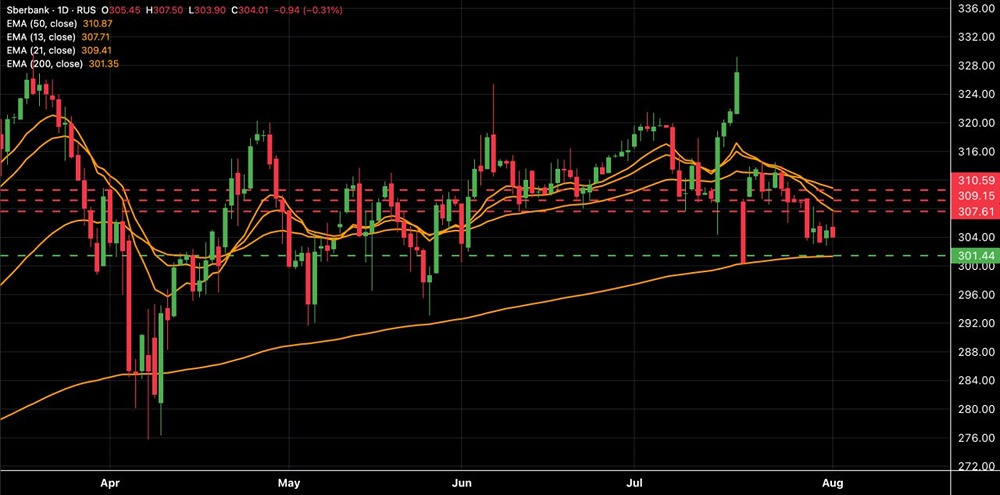 Технический анализ акций Сбера (SBER): ключевые уровни поддержки и риски снижения