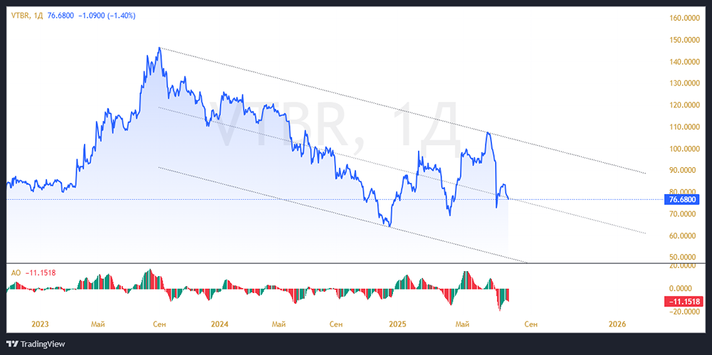 ВТБ: финансовые итоги, дивиденды и стратегия расширения через допэмиссию в 2025 году