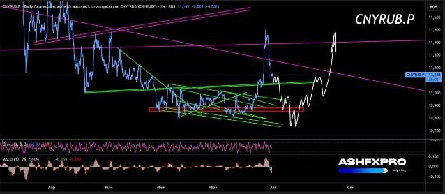 Краткосрочный взгляд, анализ и прогноз цены на валютную пару Юань/Рубль