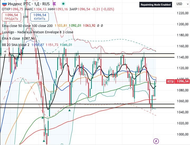 Когда индекс РТС может опуститься до уровня 1040 пунктов?
