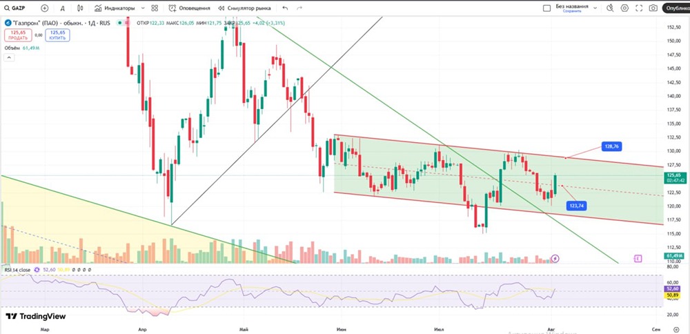 Когда лучше входить в позицию по акциям Газпром — при ретесте уровня или после отскока?