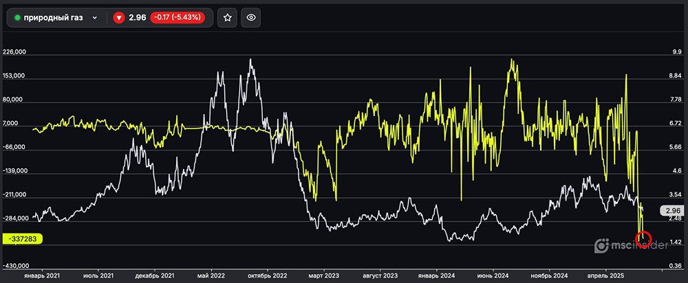 Что означает рост шортов юрлиц на фьючерсах по природному газу?