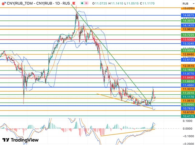 Что ожидает российский рынок и валюты в ближайшие месяцы?