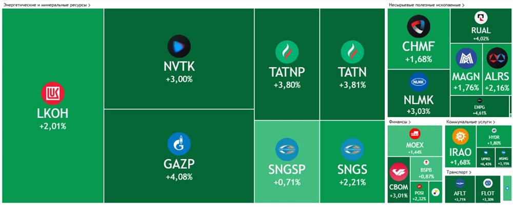 Почему индекс Мосбиржи вырос на 2,5% и достиг месячного максимума?