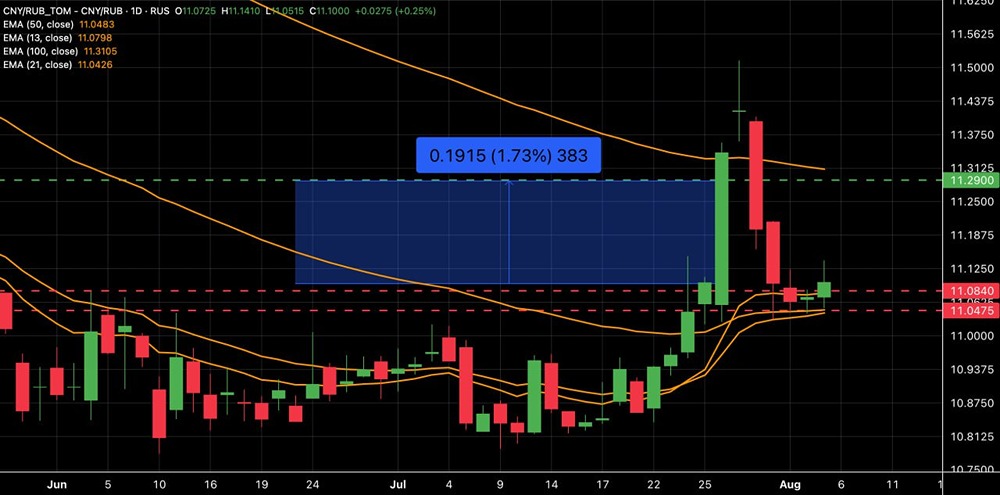 Можно ли ожидать роста курса Юань/Рубль?
