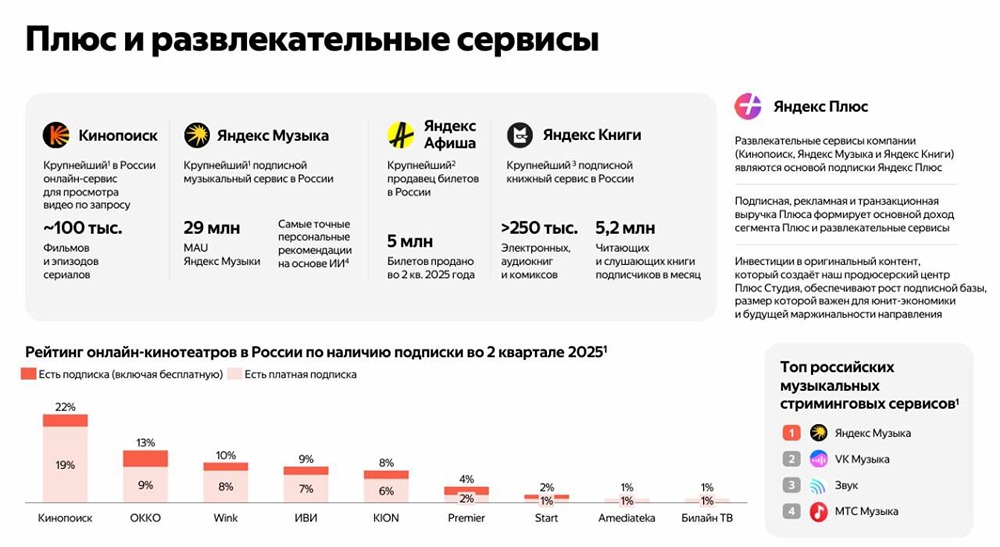 Какие перспективы у Яндекса: сможет ли он стать технологическим лидером и увеличить стоимость акций?