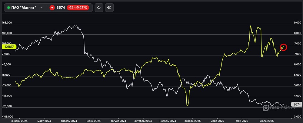Стоит ли следить за фьючерсом на Магнит для физических лиц?