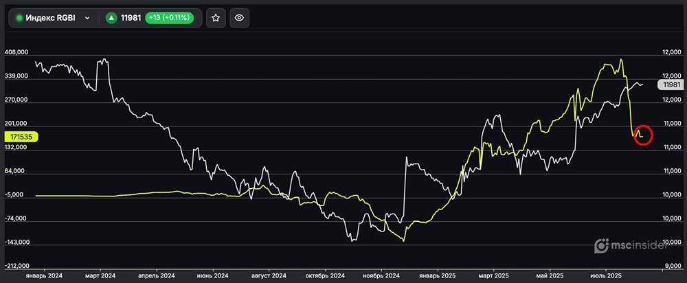 Почему чистый лонг физических лиц у RGBI достиг четырёхмесячных минимумов?