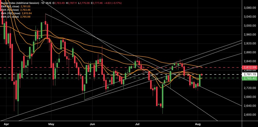 Какой сценарий развития у МосБиржи — продолжение роста или коррекция?