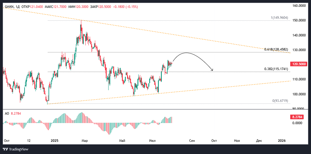 Почему акции Норникеля остаются привлекательными несмотря на высокий долг и стабильные показатели?