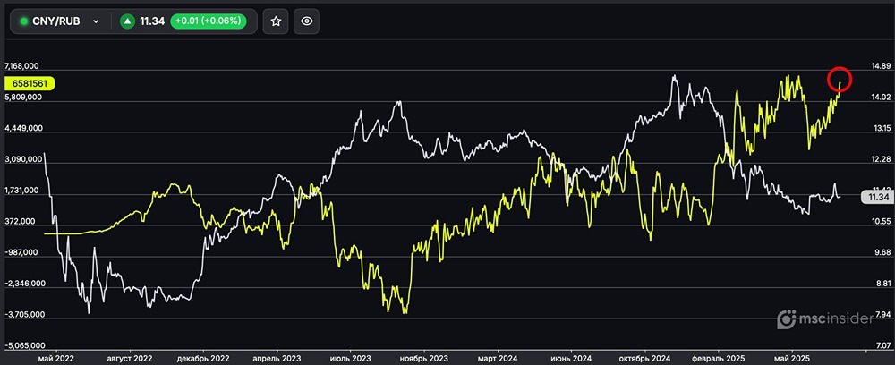 Как влияет рост лонгов физлиц на курс CNY/RUB и рынок валют?