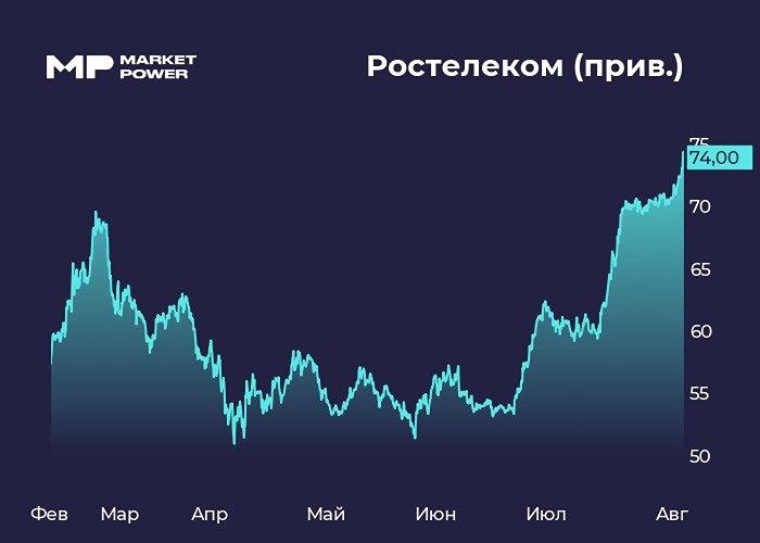 Стоит ли держать акции Ростелекома в портфеле при текущих результатах и перспективах IPO дочерних компаний?