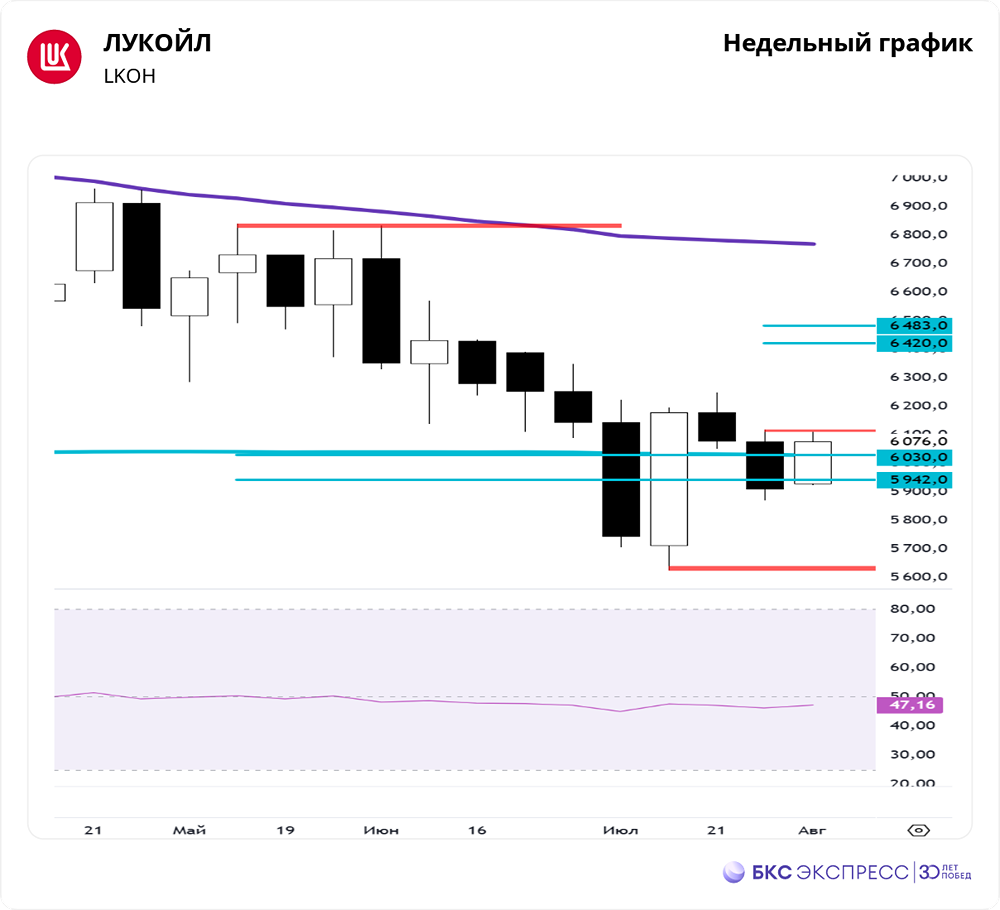 Как нефть Brent влияет на динамику акций ЛУКОЙЛа?