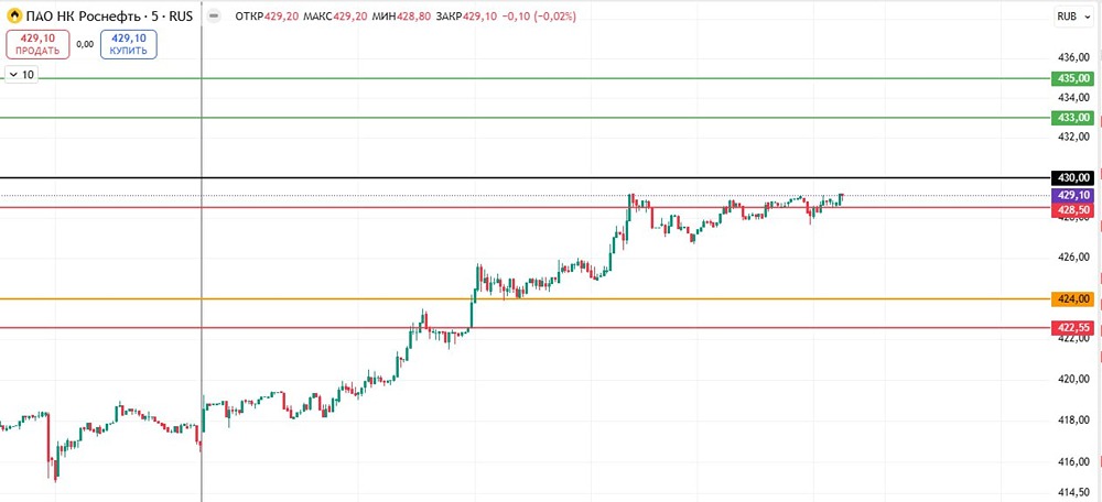 Какие уровни и цели для входа и выхода по акциям Роснефти (ROSN)?