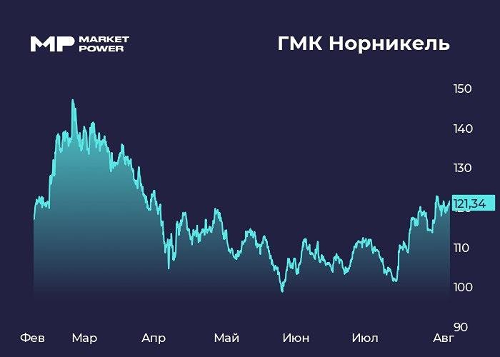 Что ожидает акции Норникеля — нейтральный сценарий или возможный рост?