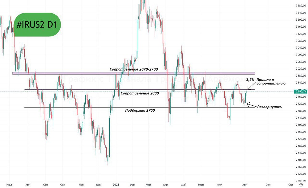 Стоит ли ждать роста до 2900 по индексу Мосбиржи в ближайшие дни?