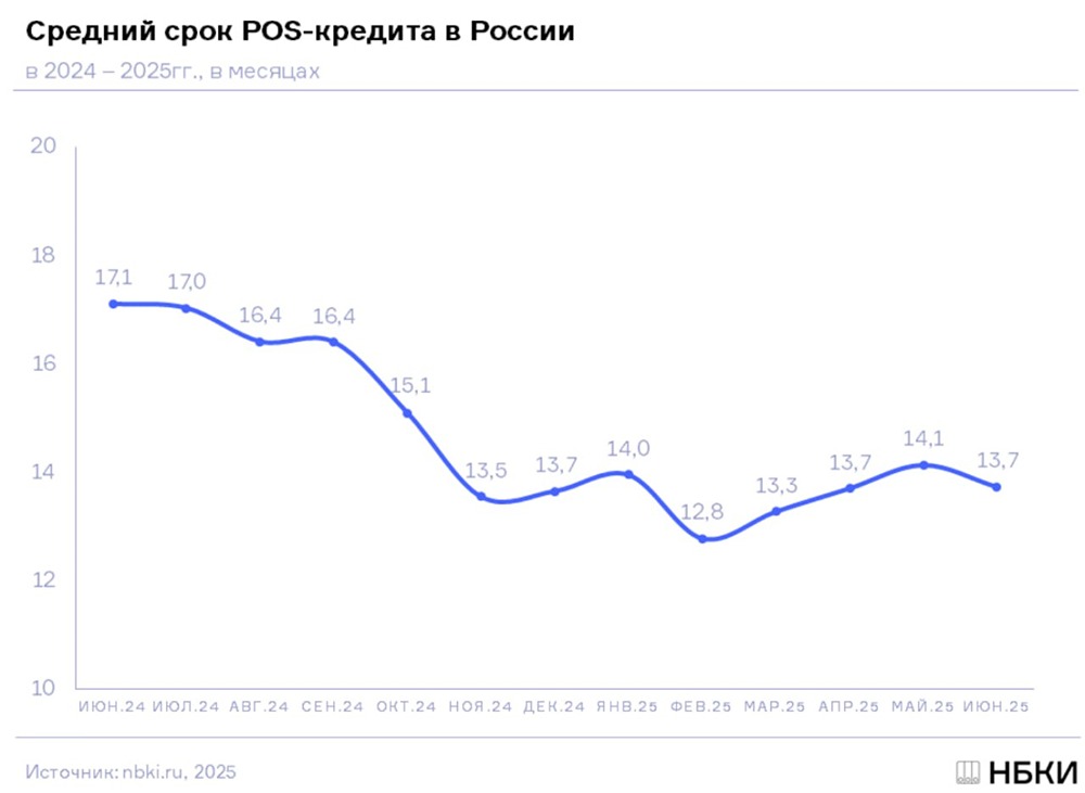 Какие регионы в России берут POS-кредиты на меньший срок и почему?