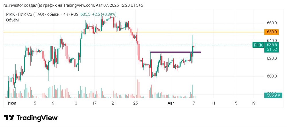 Стоит ли входить в лонг по акциям ПИК после пробоя и отката?