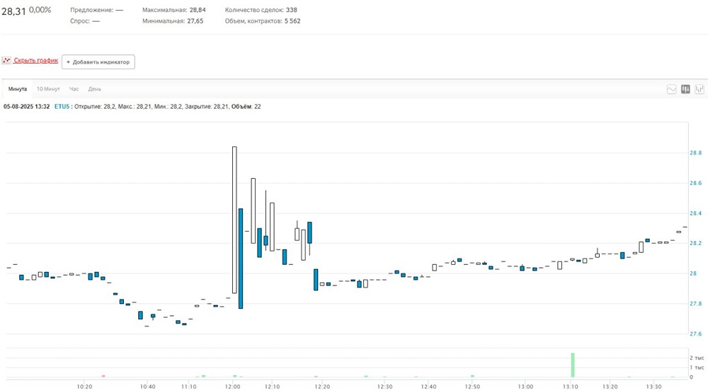 Стоит ли инвестировать в фьючерс ETHA на Мосбирже и что ожидают трейдеры?