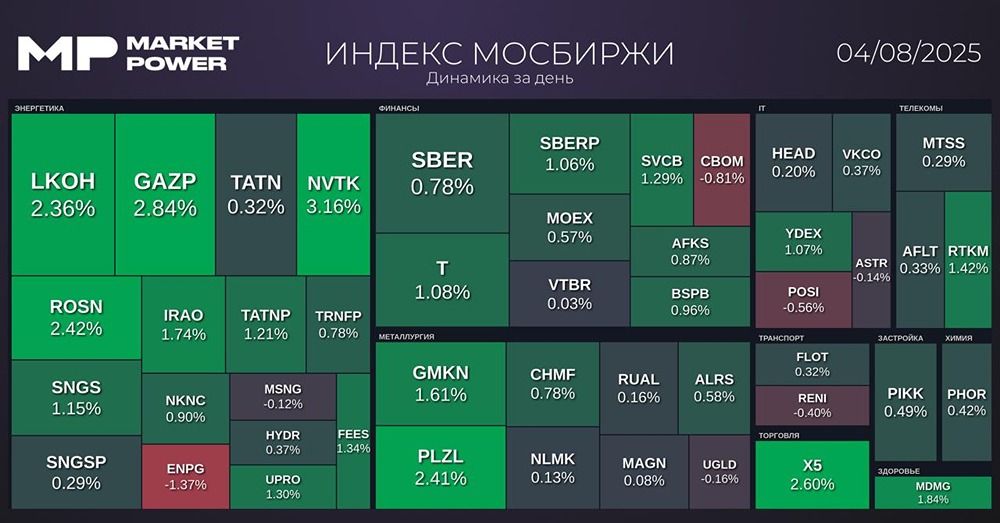 Какой текущий настрой на рынке после закрытия и что ждать дальше?