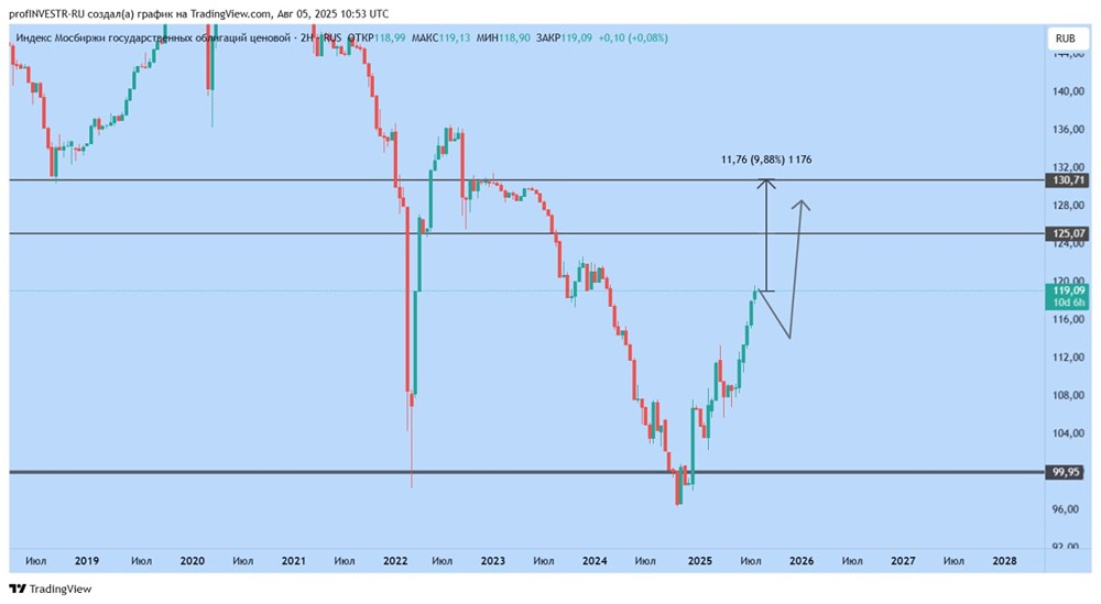 Что говорит технический анализ о долгосрочных перспективах RGBI и уровнях поддержки?