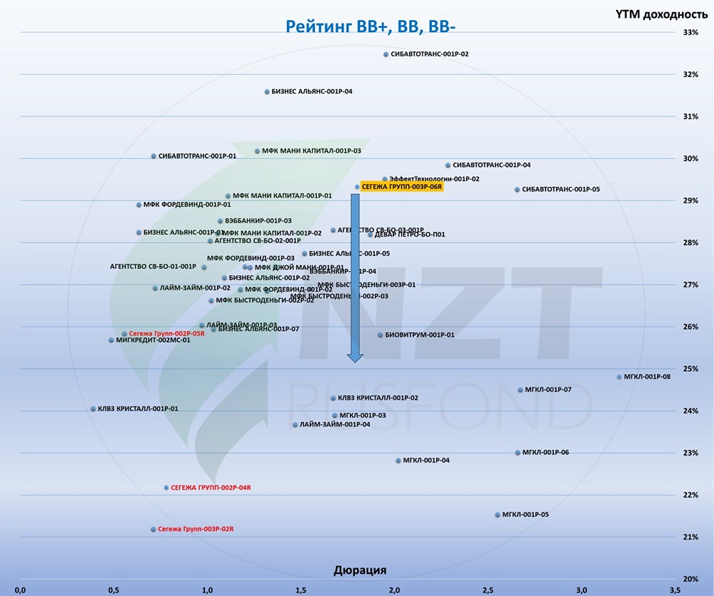 Стоит ли покупать облигации Сегежи после допэмиссии и снижения долговой нагрузки?