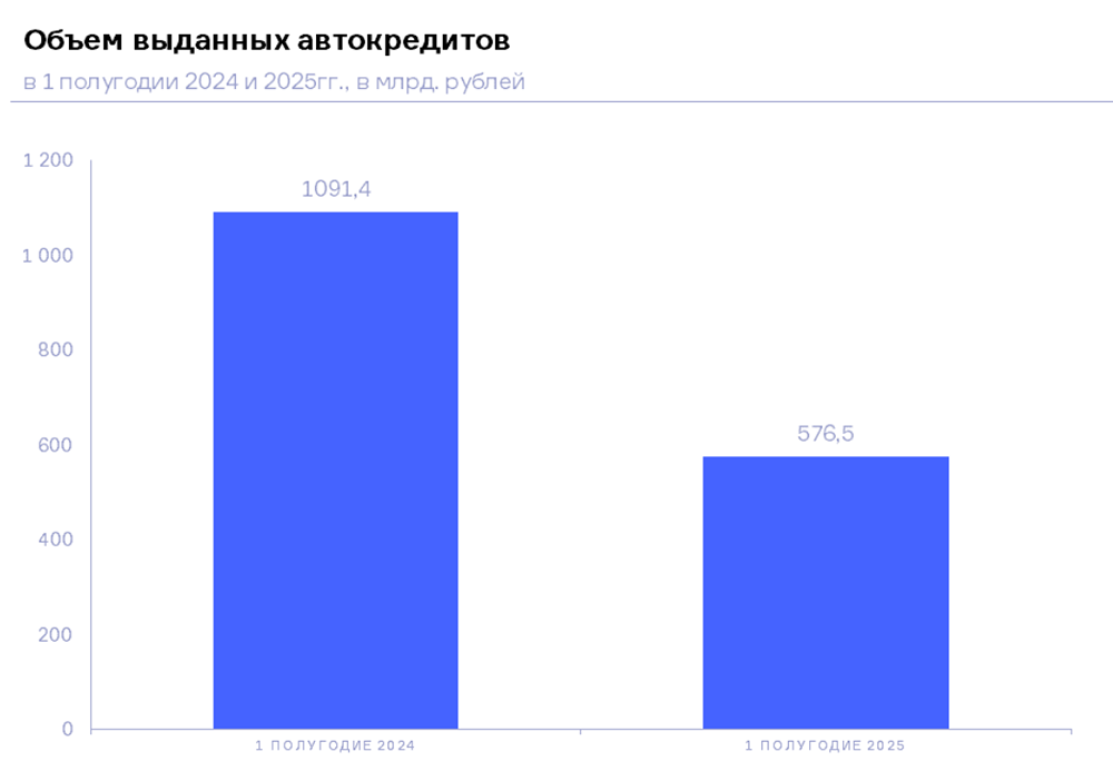 Что стало причиной снижения выдачи автокредитов в первом полугодии 2025?