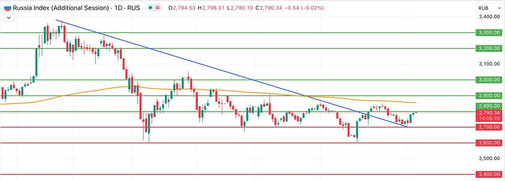 Стоит ли сейчас покупать или продавать акции на фоне технической картины Мосбиржи?