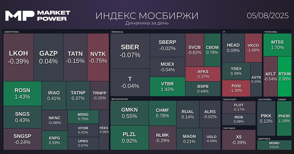 Каковы основные новости и тренды на рынке после закрытия торгов?