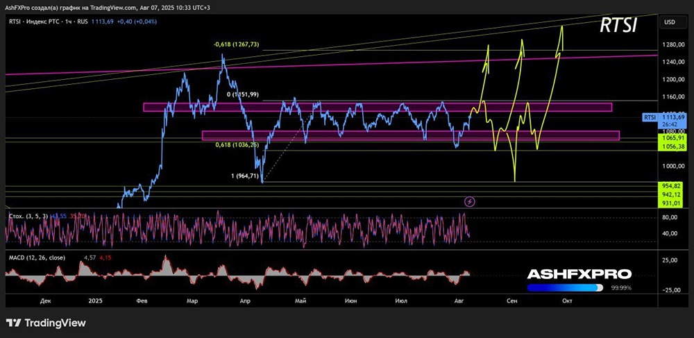 Какой краткосрочный прогноз по индексу РТС до конца августа?