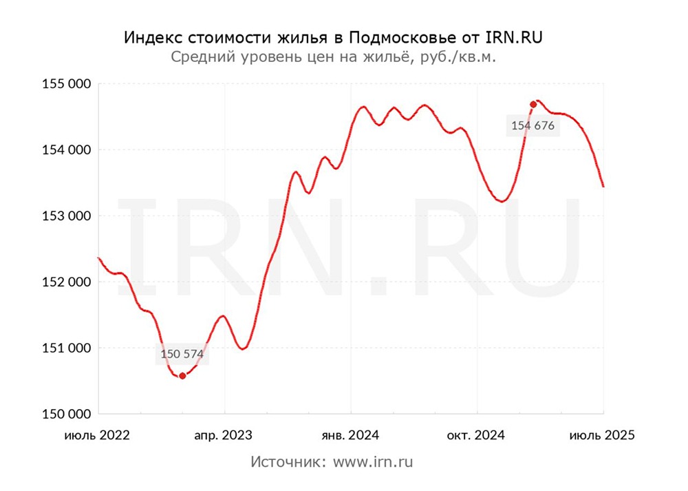 Стоит ли покупать недвижимость в Подмосковье при снижении цен?