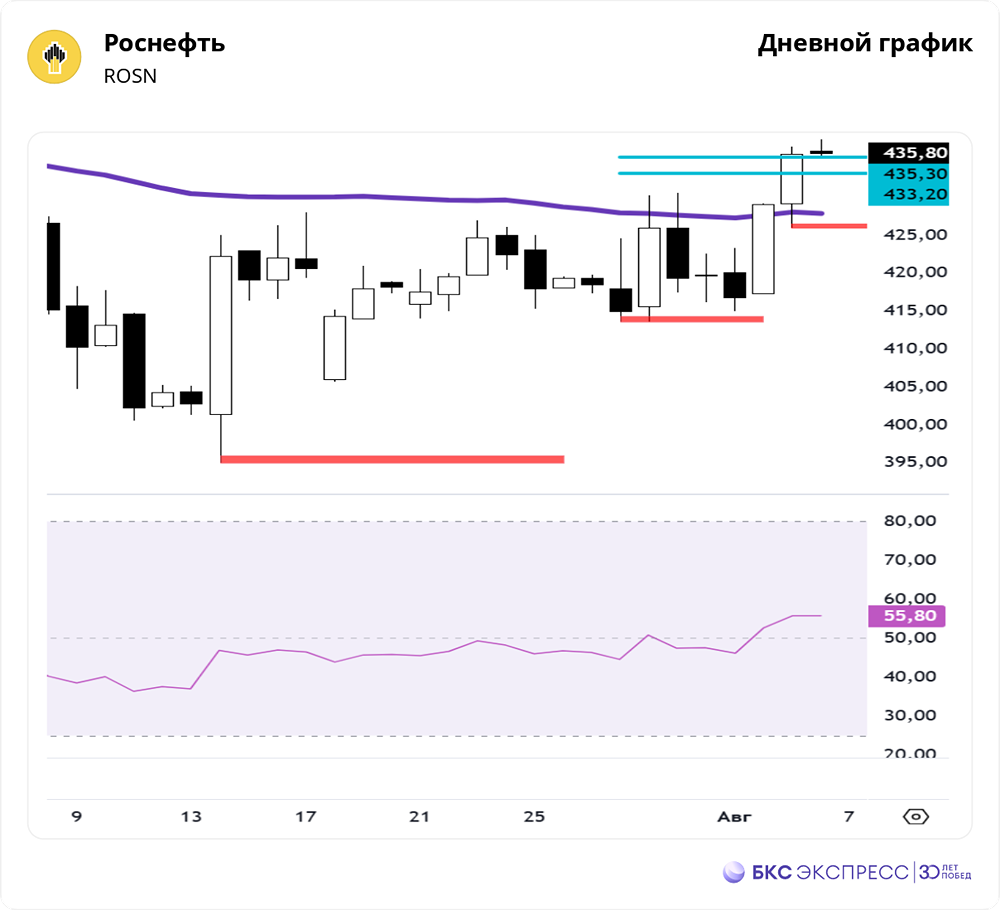 Какова долгосрочная перспектива акций Роснефти?
