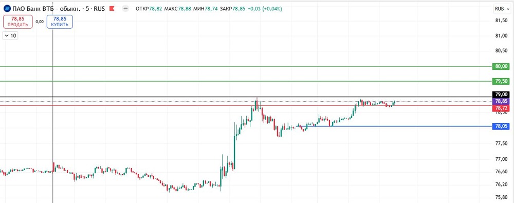 Какой потенциал у акции ВТБ при пробое уровня 79?
