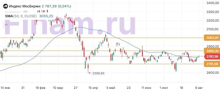 Стоит ли ожидать дальнейший рост индекса Мосбиржи после 2850 пунктов?