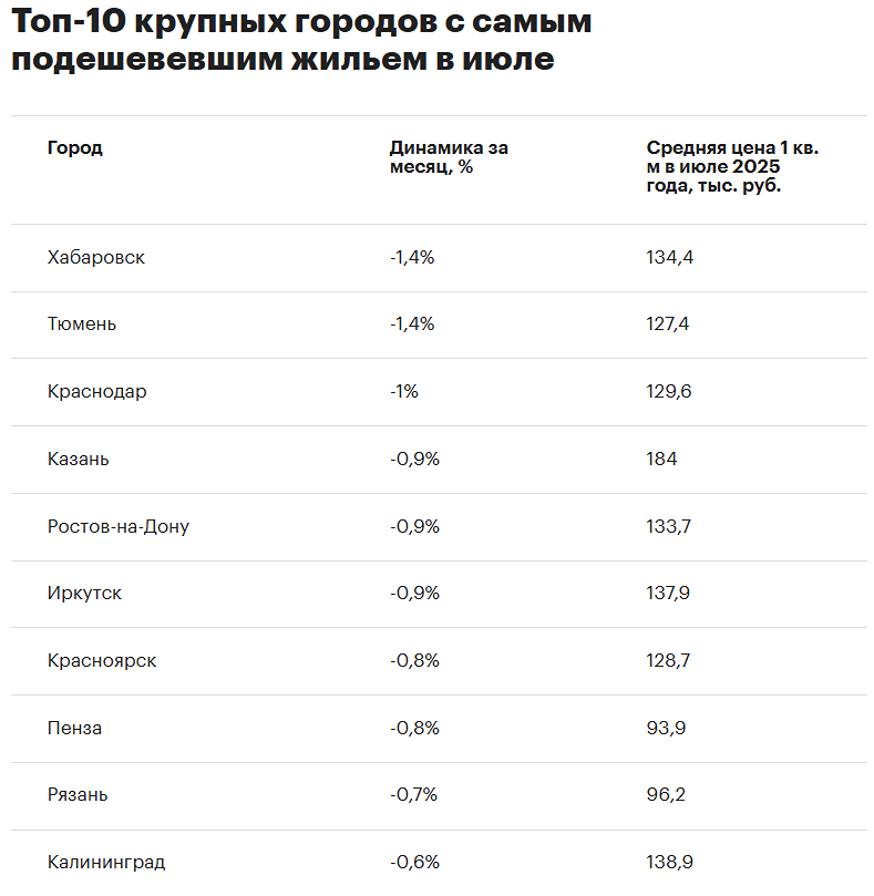 Почему цены на вторичное жилье в российских городах начали падать?