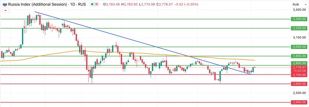 Какие факторы поддерживают рост российского рынка в начале недели?