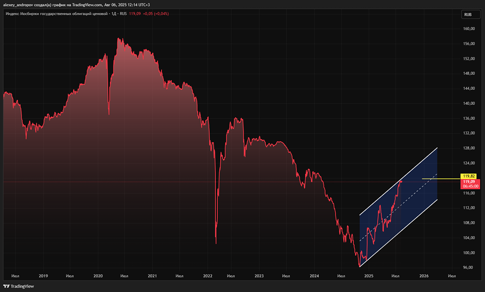 Какие перспективы у ОФЗ и как они влияют на рынок облигаций?