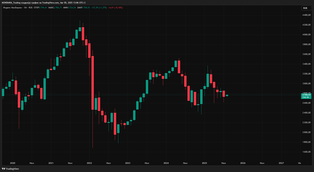 Что ожидает индекс Мосбиржи в ближайший месяц после выхода из летней стагнации?