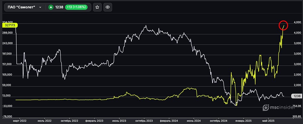 Почему физлица активно увеличивают лонги по фьючерсу на ПАО Самолёт?