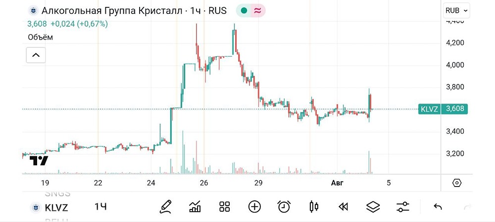 Когда и как лучше входить в акции Кристалл после отката?