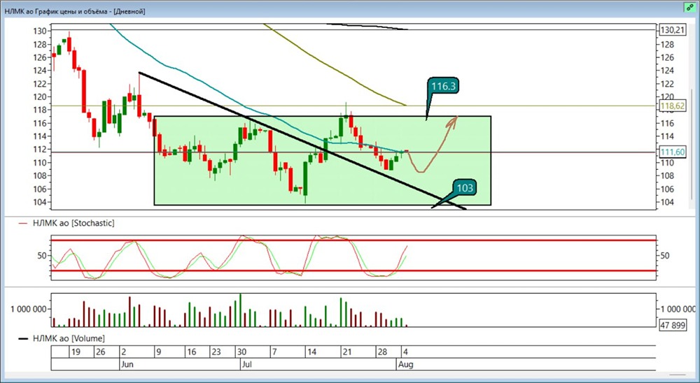 Стоит ли покупать акции акции НЛМК при приближении к сопротивлению в боковике?