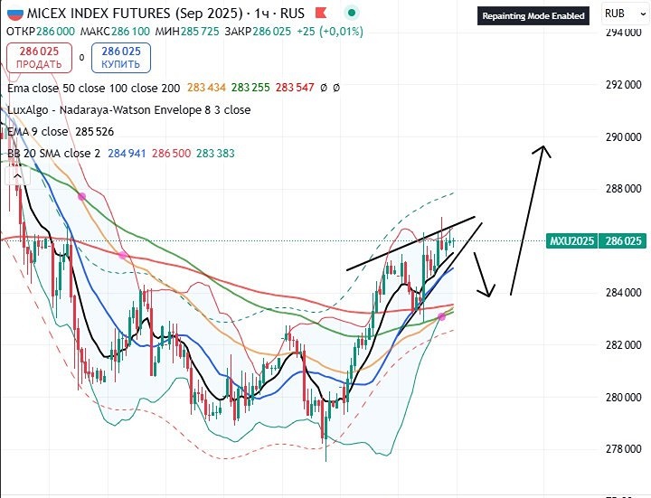 Что говорит технический анализ о возможном движении ММВБ к сопротивлению 291-292 тысяч?